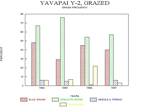 Frequency of Major Grass Species on Limy Upland Site, Fall Monitoring, 1994-97