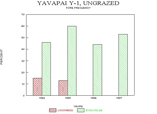 Frequency of Major Forbs on Limy Upland Site, Fall Monitoring, 1994-97
