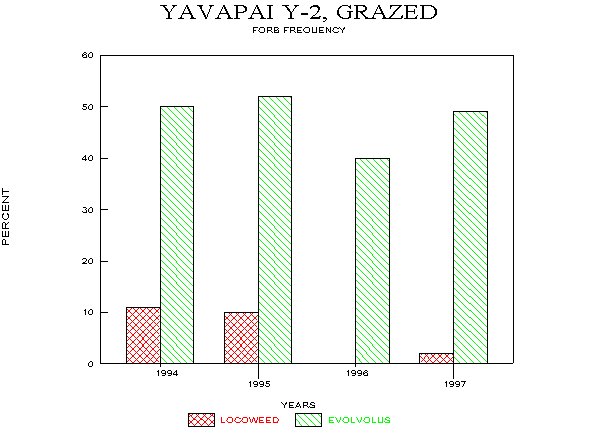 Frequency of Major Forbs on Limy Upland Site, Fall Monitoring, 1994-97