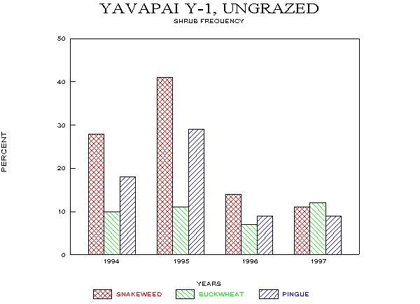 Frequency of Major Shrubs on Limy Upland Site, Fall Monitoring, 1994-97