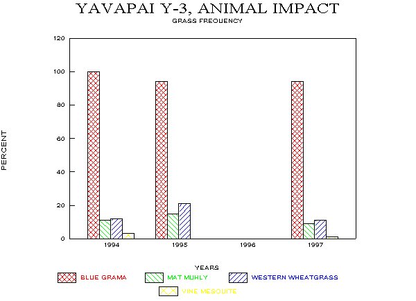 Frequency of Major Grasses on Loamy Upland Site, Fall Monitoring, 1994-97