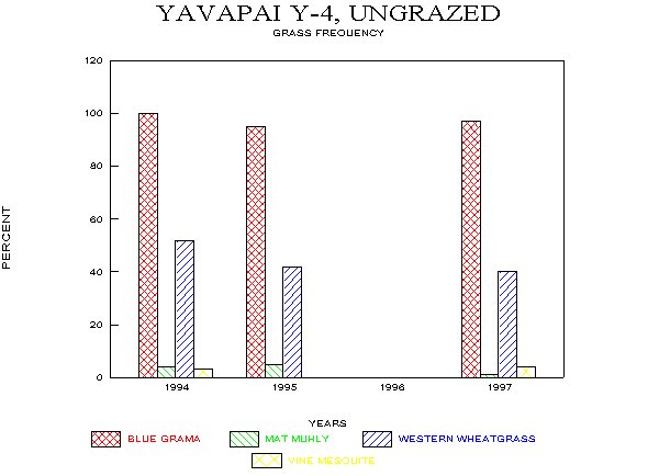 Frequency of Major Grasses on Loamy Upland Site, Fall Monitoring, 1994-97
