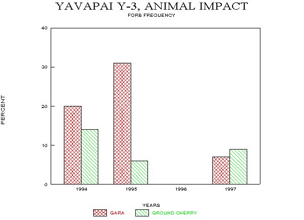 Frequency of Major Forbs on Loamy Upland Site, Fall Monitoring, 1994-97