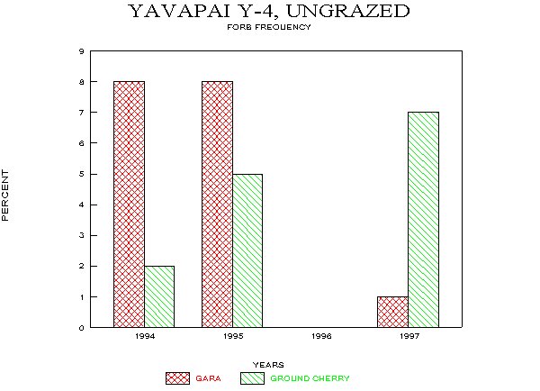 Frequency of Major Forbs on Loamy Upland Site, Fall Monitoring, 1994-97