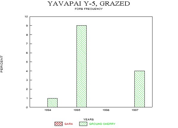 Frequency of Major Forbs on Loamy Upland Site, Fall Monitoring, 1994-97