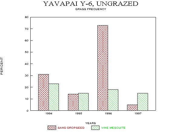 Frequency of Major Grass Species on Loamy Bottom Site, Fall Monitoring, 1994-97
