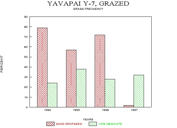 Frequency of Major Grass Species on Loamy Bottom Site, Fall Monitoring, 1994-97