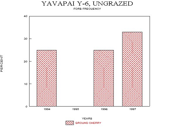 Frequency of Major Forb Species on Loamy Bottom Site, Fall Monitoring, 1994-97