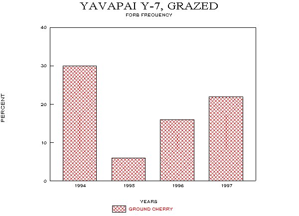 Frequency of Major Forb Species on Loamy Bottom Site, Fall Monitoring, 1994-97