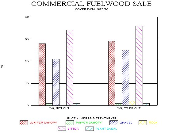 Soil Surface Cover and Frequency of Understory Plant Species, Commercial Fuelwood Cut Baseline Monitoring