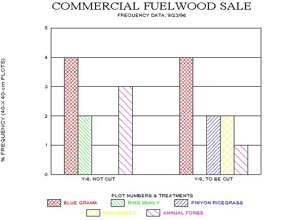 Soil Surface Cover and Frequency of Understory Plant Species, Commercial Fuelwood Cut Baseline Monitoring