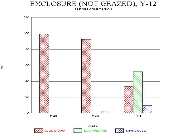 Percentage Plant Composition for Major Plant Species Inside Historical Exclosure (Established in 1939) and Outside Exclosure
