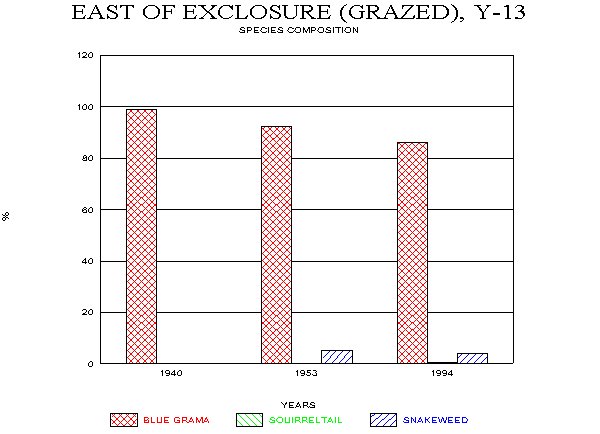 Percentage Plant Composition for Major Plant Species Inside Historical Exclosure (Established in 1939) and Outside Exclosure