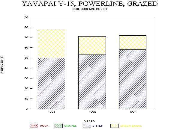 Soil Surface Cover on Plots Y-14 and Y-15, Fall Monitoring, 1995-97