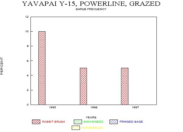 Frequency of Major Shrub Species on Plots Y-14 and Y-15, Fall Monitoring, 1995-97
