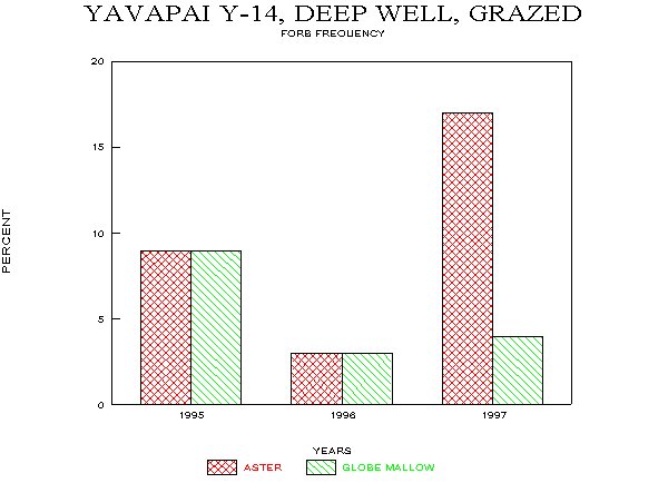Frequency of Major Forb Species on Plots Y-14 and Y-15, Fall Monitoring, 1995-97