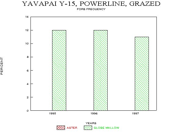 Frequency of Major Forb Species on Plots Y-14 and Y-15, Fall Monitoring, 1995-97