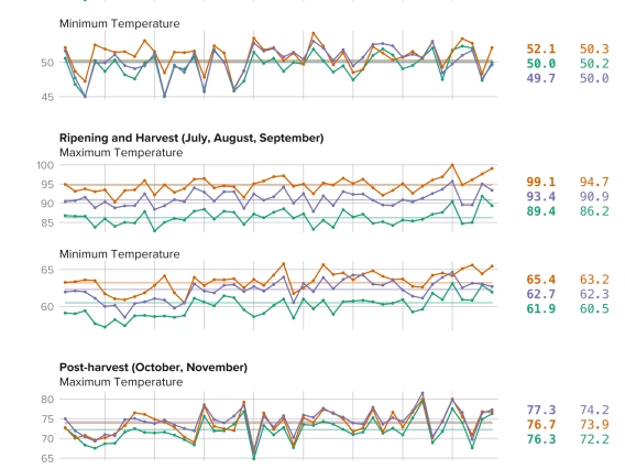 seasonal maximum and minimum temperature time series graphs for Arizona AVAs