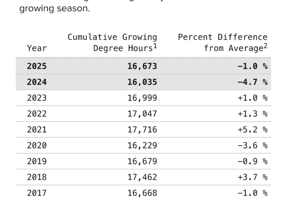 table of seasonal heat accumulation at the AZMet Willcox Bench station