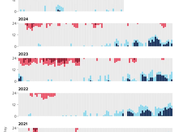 graphs of hours within temperature ranges at the AZMet Willcox Bench station