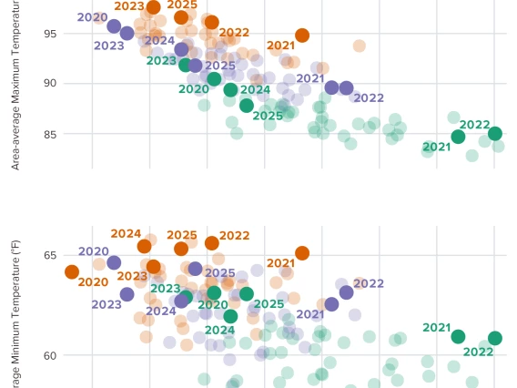 graphs of July-September temperature and precipitation for Arizona AVAs