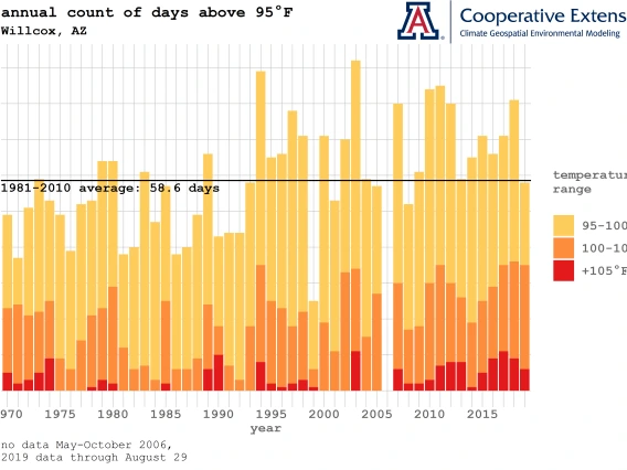 annual count of days above 95F Willcox AZ graph