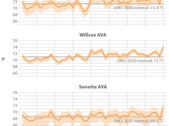 Arizona AVA growing season temperature time series