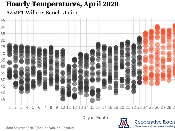 hourly temperature graph AZMET Willcox Bench station