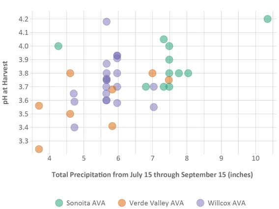 graph of wine grape fruit pH and precipitation, Arizona AVAs