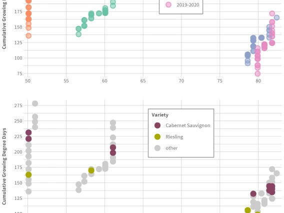 graphs of Buhl Memorial Vineyard budbreak dates and AZMET Willcox Bench chill and heat accumulation