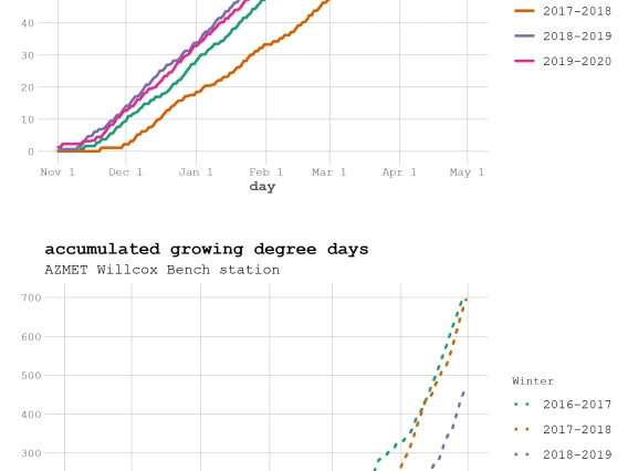 chill portions and growing degree day graph