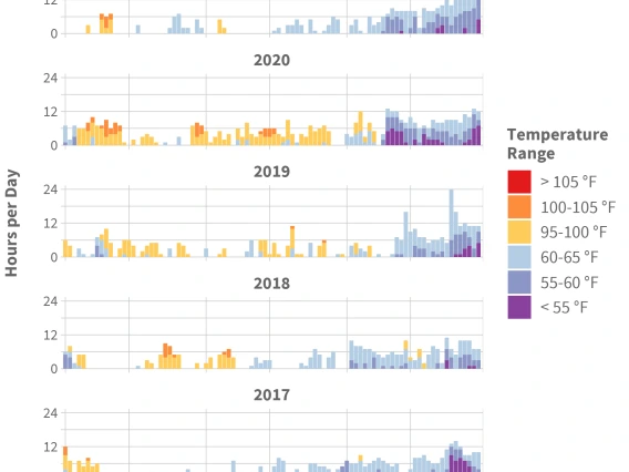 graph of hours above 95F and below 65F at AZMet Willcox Bench station