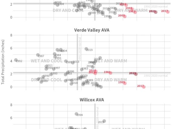 November-December average temperature and total precipitation for Arizona AVAs, 1981-2021