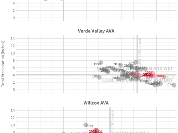 July-August average temperature and total precipitation for Arizona AVAs, 1981-2022