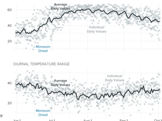 time series of dew point and diurnal temperature range from June through September at AZMet Willcox Bench station