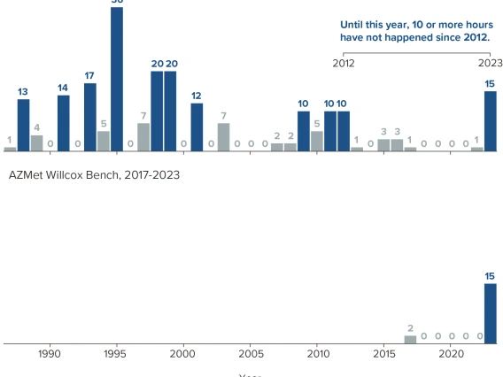 bar chart of hours below freezing in April per year at AZMet stations in the Willcox AVA