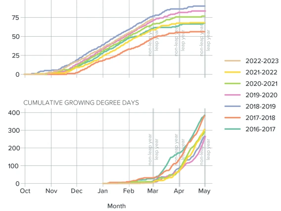 graphs of chill and heat accumulation at AZMet Willcox Bench station