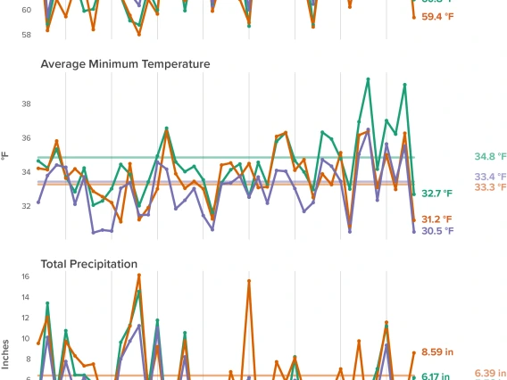 graph of November-March temperature and precipitation for Arizona AVAs