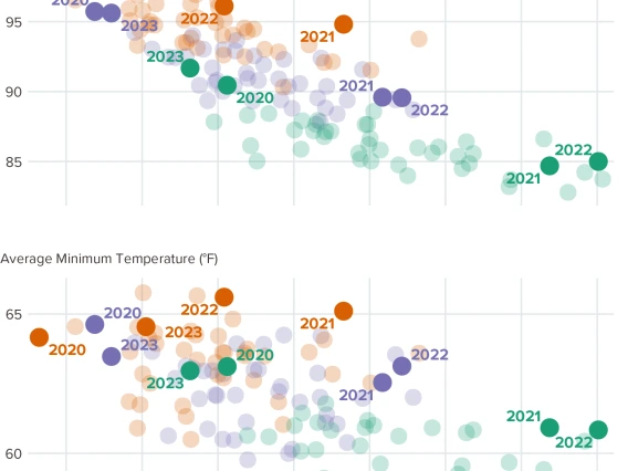 chart showing 2023 ripening conditions like 2020 for sonoita and willcox AVAs, rain and heat in July, August, and September for Verde Valley AVA more similar to 2022