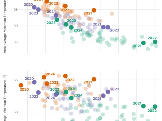 scatterplots of July-September temperature and precipitation for Arizona AVAs