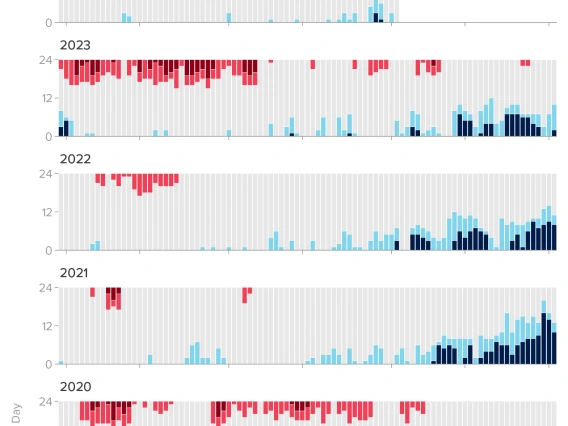 graphs of hours within temperature ranges at the AZMet Willcox Bench station