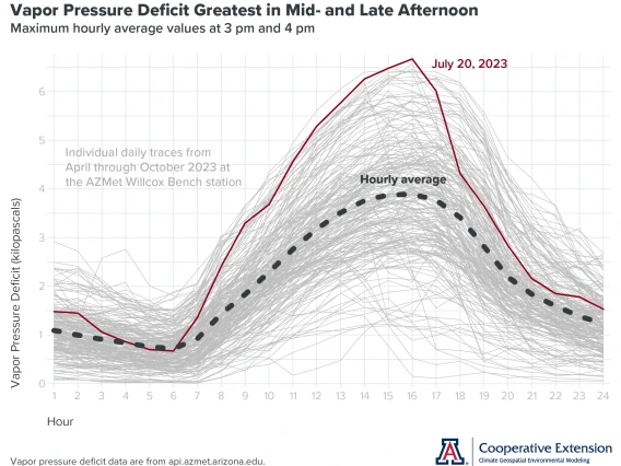 time series graph of hourly vapor pressure deficit, April through October 2023, at the AZMet Willcox Bench station