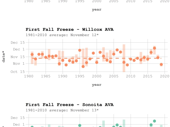 Arizona AVA first fall freeze time series