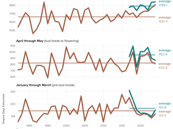 charts of seasonal heat accumulation at the AZMet Bonita and Willcox Bench stations