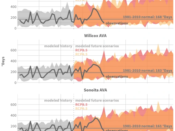 Arizona AVA growing degree day time series