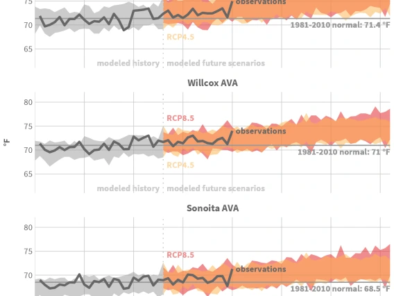 Arizona AVA growing season temperature time series