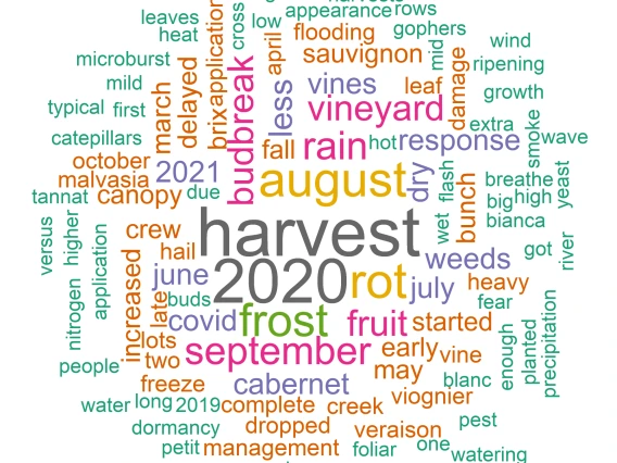 word cloud of topics from growing season in review workshops