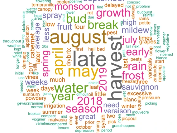 word cloud of topics from growing season in review workshops