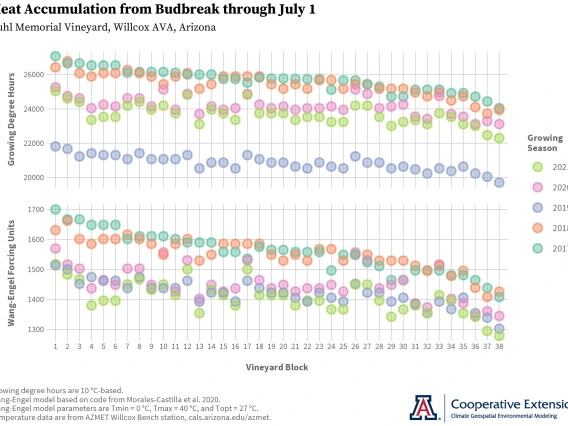 heat accumulation from budbreak at AZMET Willcox Bench station