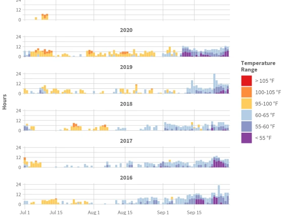 graph of hours above 95F and below 65F at AZMET Willcox Bench station